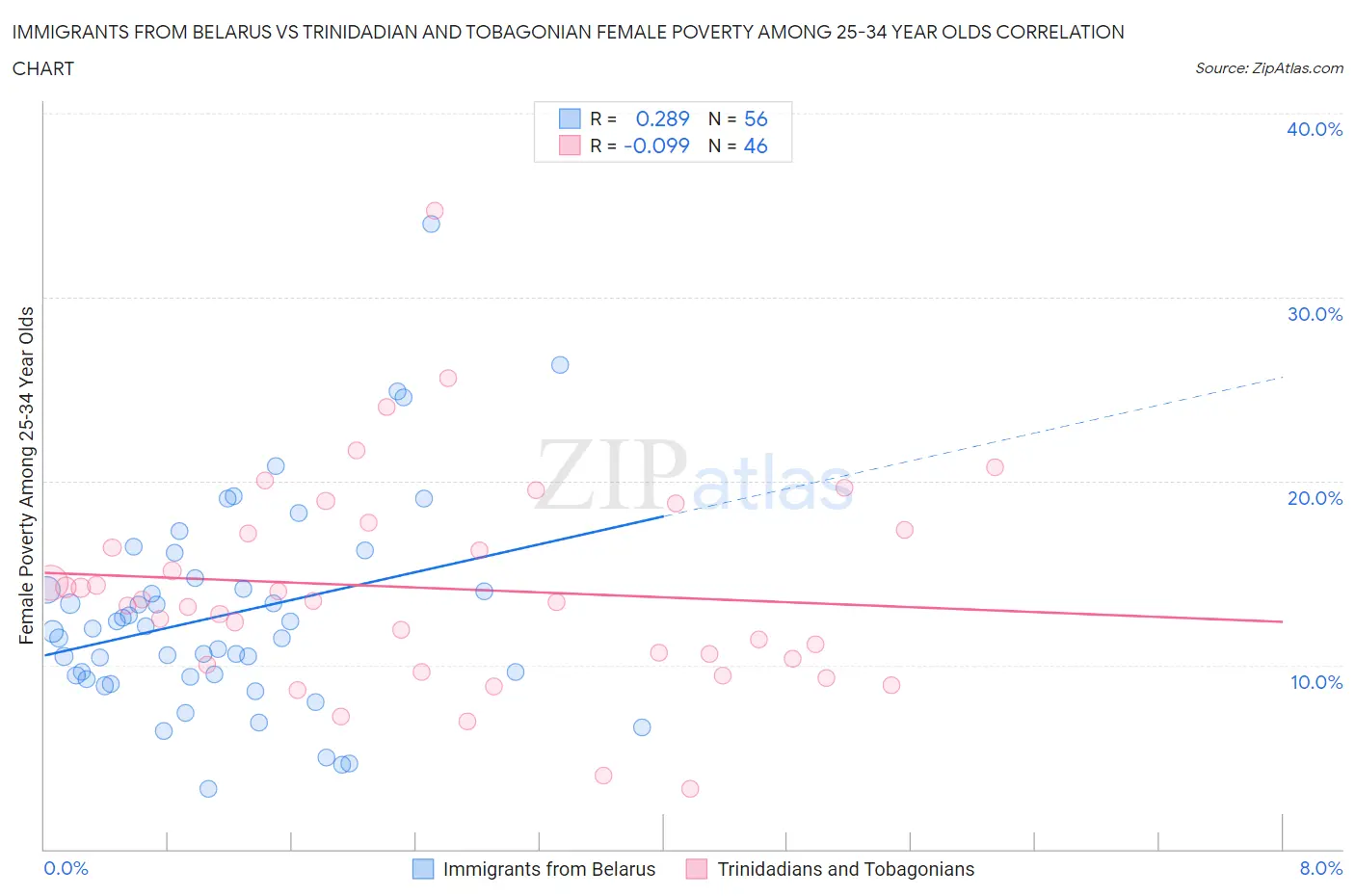 Immigrants from Belarus vs Trinidadian and Tobagonian Female Poverty Among 25-34 Year Olds