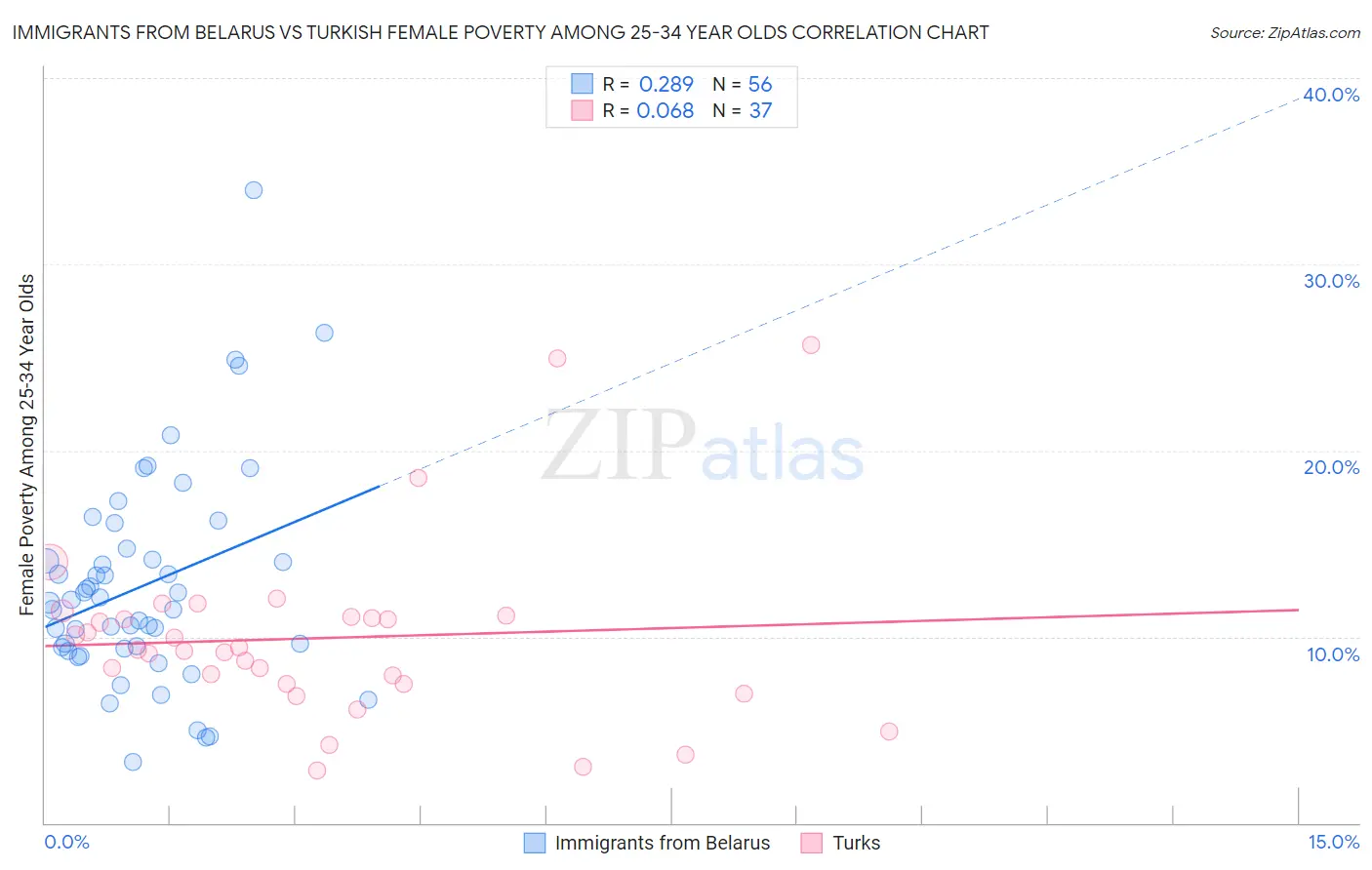 Immigrants from Belarus vs Turkish Female Poverty Among 25-34 Year Olds