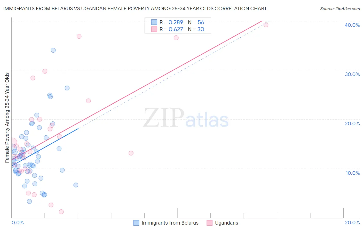 Immigrants from Belarus vs Ugandan Female Poverty Among 25-34 Year Olds