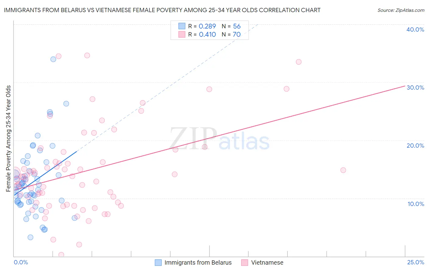 Immigrants from Belarus vs Vietnamese Female Poverty Among 25-34 Year Olds