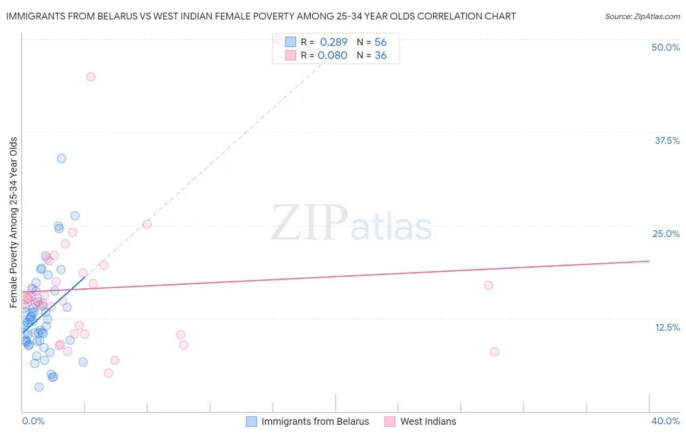 Immigrants from Belarus vs West Indian Female Poverty Among 25-34 Year Olds