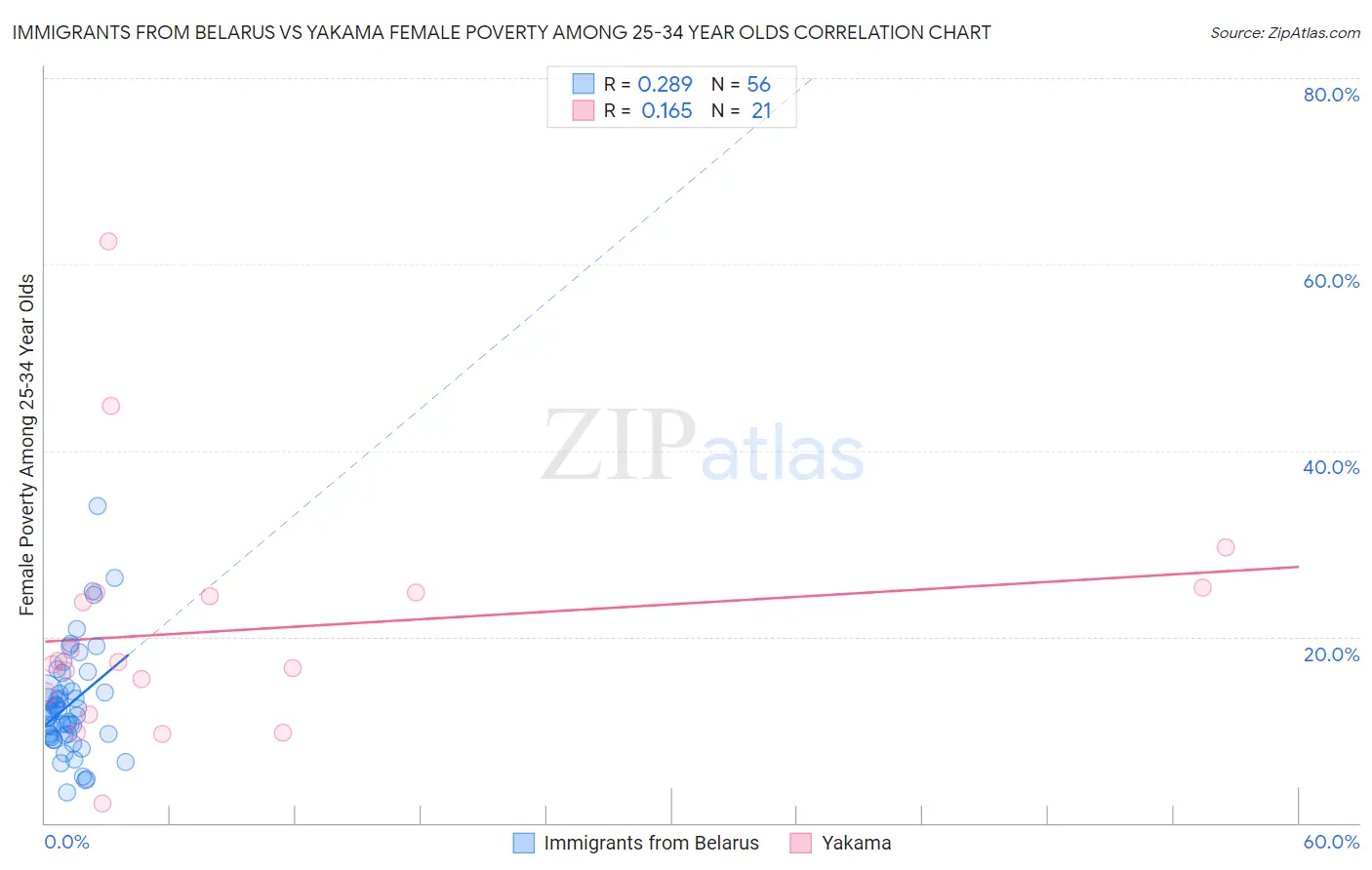 Immigrants from Belarus vs Yakama Female Poverty Among 25-34 Year Olds