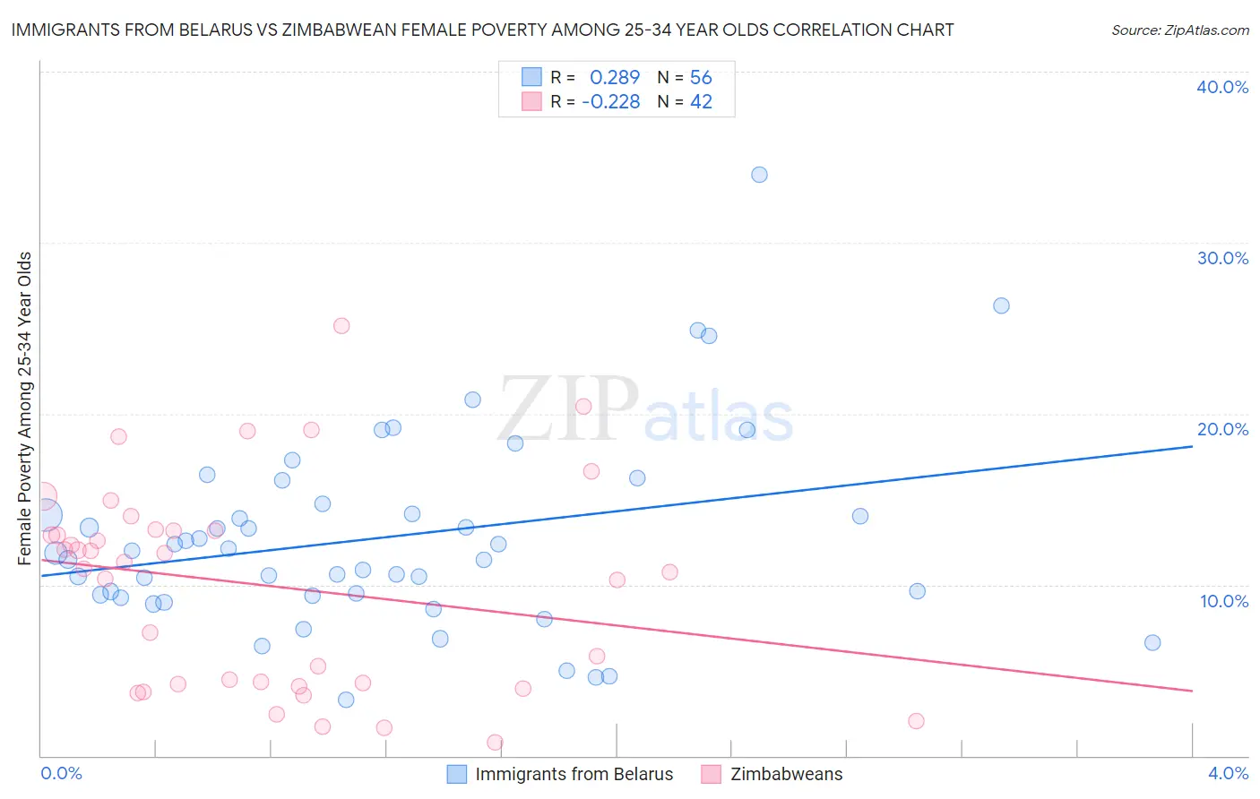 Immigrants from Belarus vs Zimbabwean Female Poverty Among 25-34 Year Olds