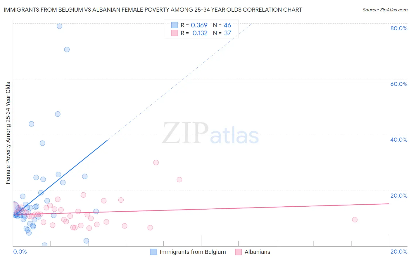 Immigrants from Belgium vs Albanian Female Poverty Among 25-34 Year Olds