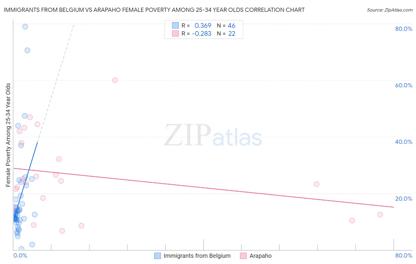 Immigrants from Belgium vs Arapaho Female Poverty Among 25-34 Year Olds