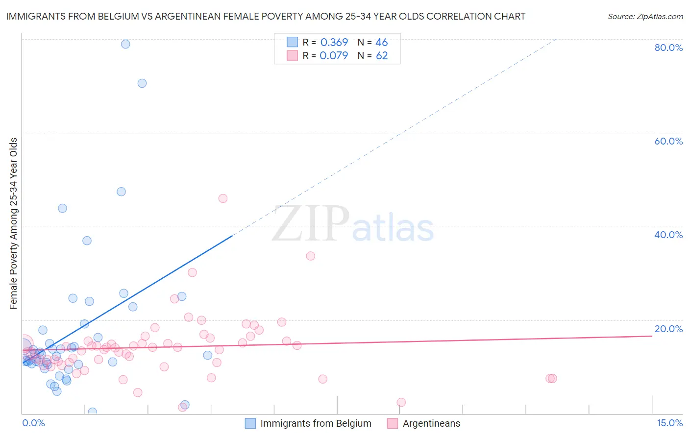Immigrants from Belgium vs Argentinean Female Poverty Among 25-34 Year Olds