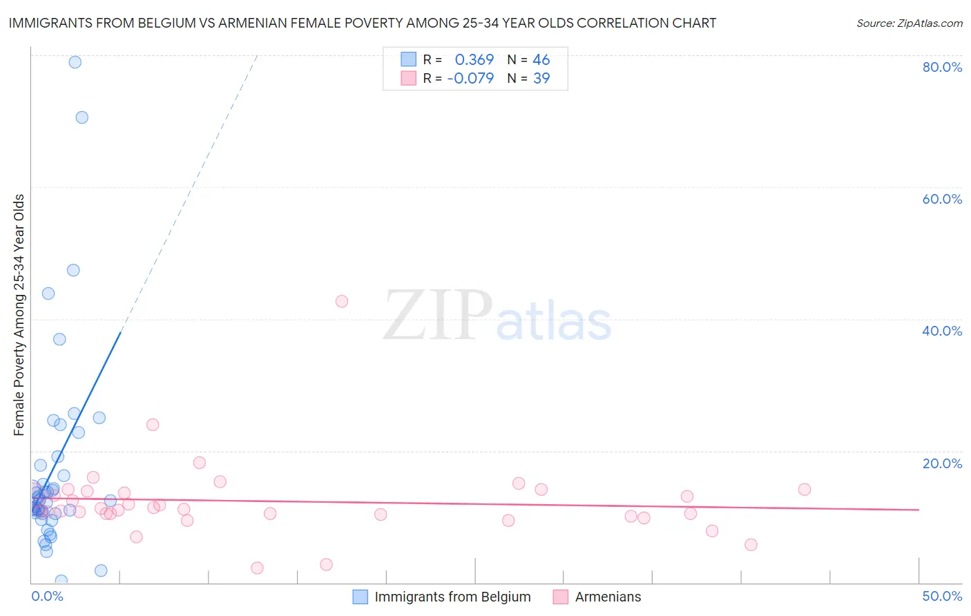 Immigrants from Belgium vs Armenian Female Poverty Among 25-34 Year Olds