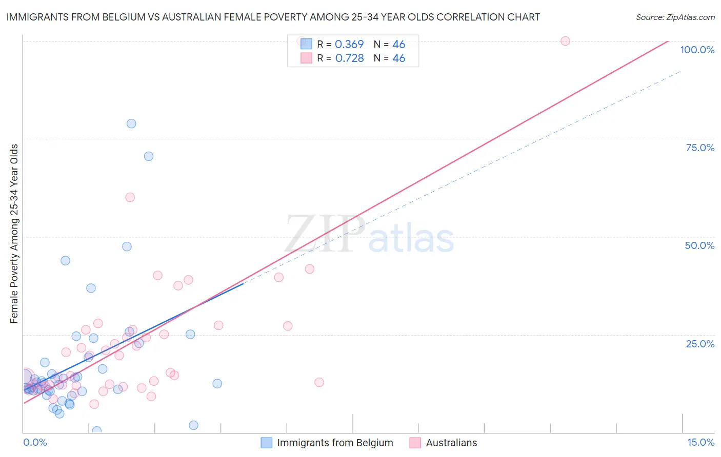Immigrants from Belgium vs Australian Female Poverty Among 25-34 Year Olds