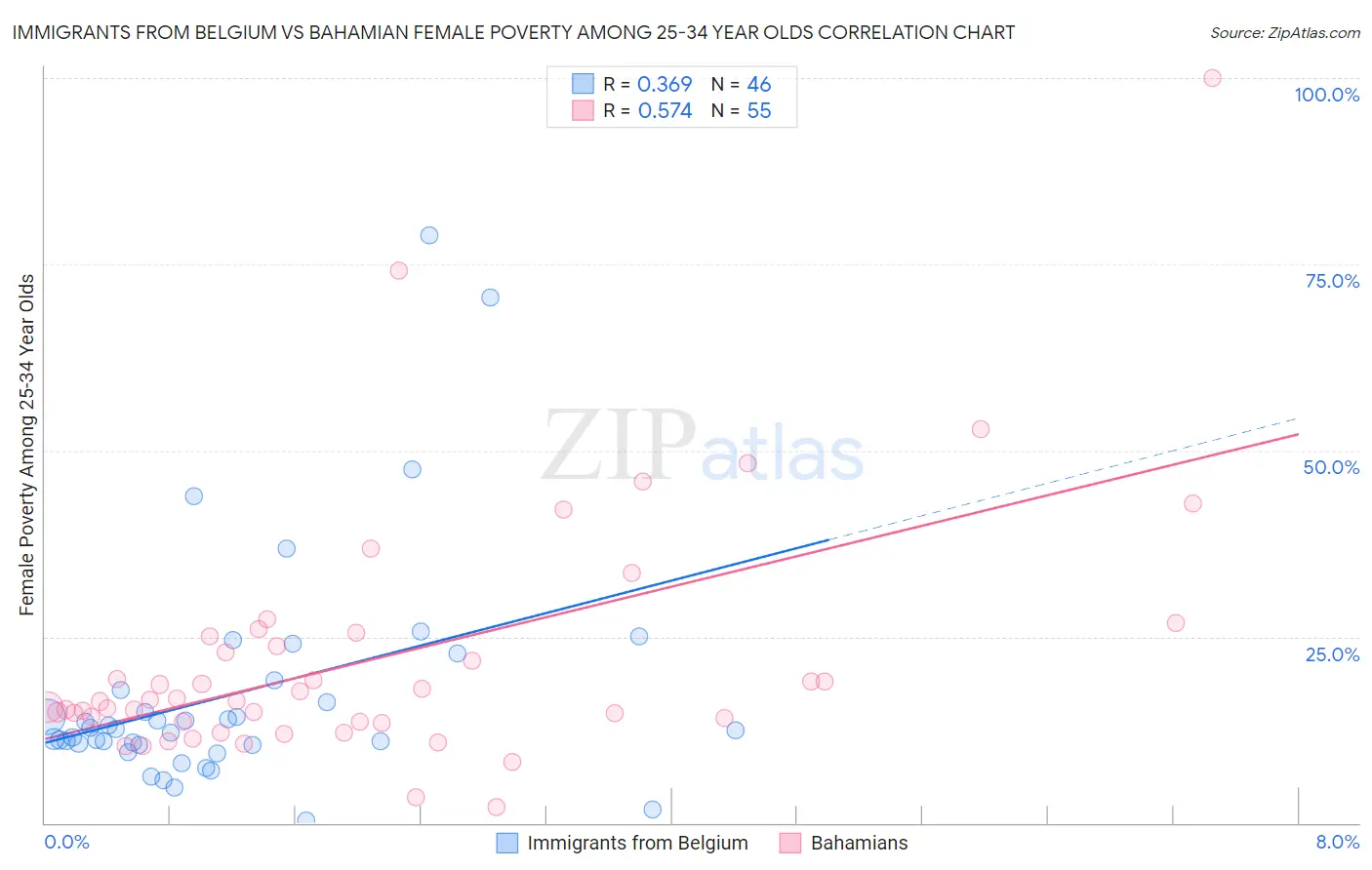 Immigrants from Belgium vs Bahamian Female Poverty Among 25-34 Year Olds