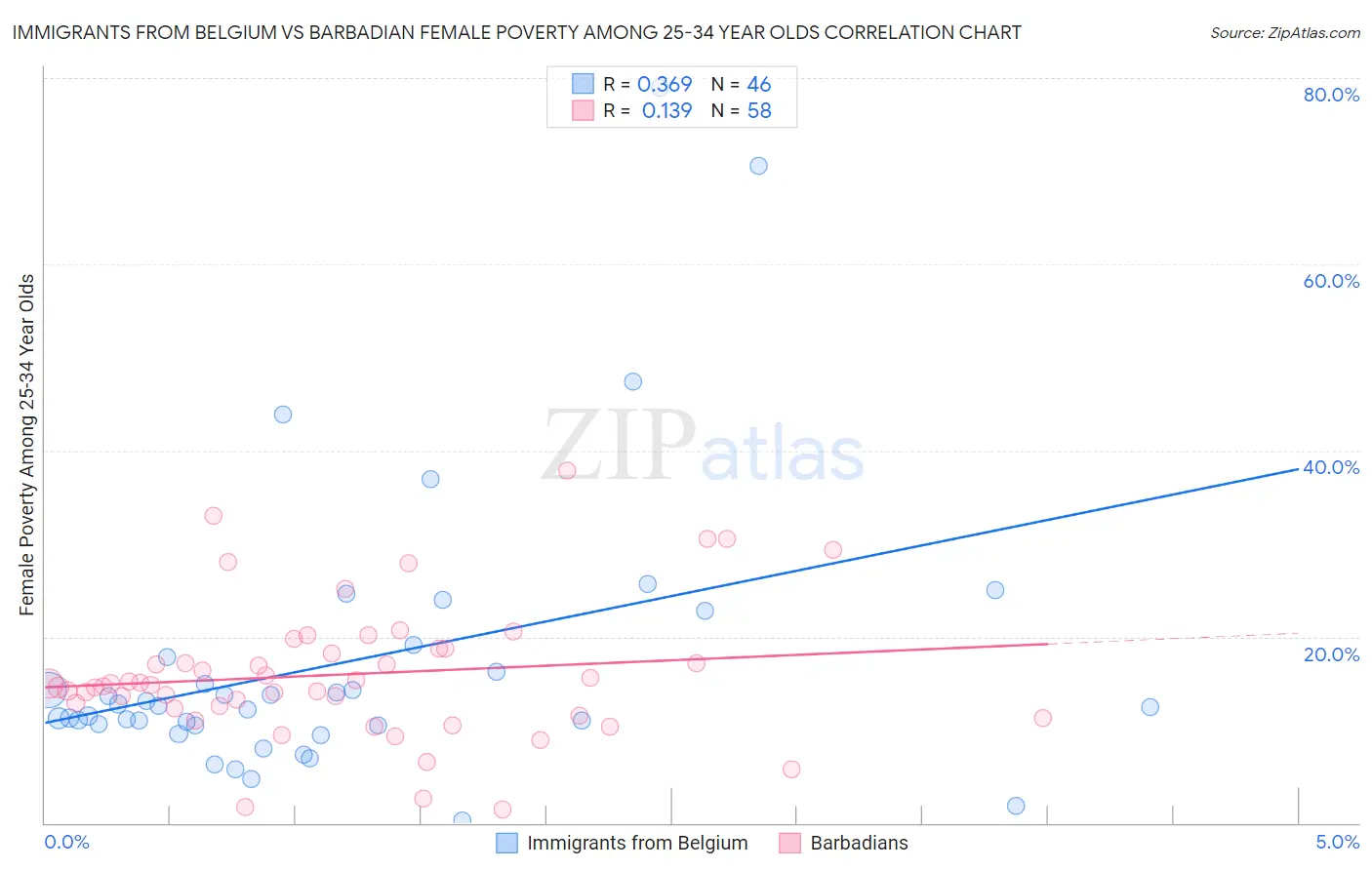 Immigrants from Belgium vs Barbadian Female Poverty Among 25-34 Year Olds