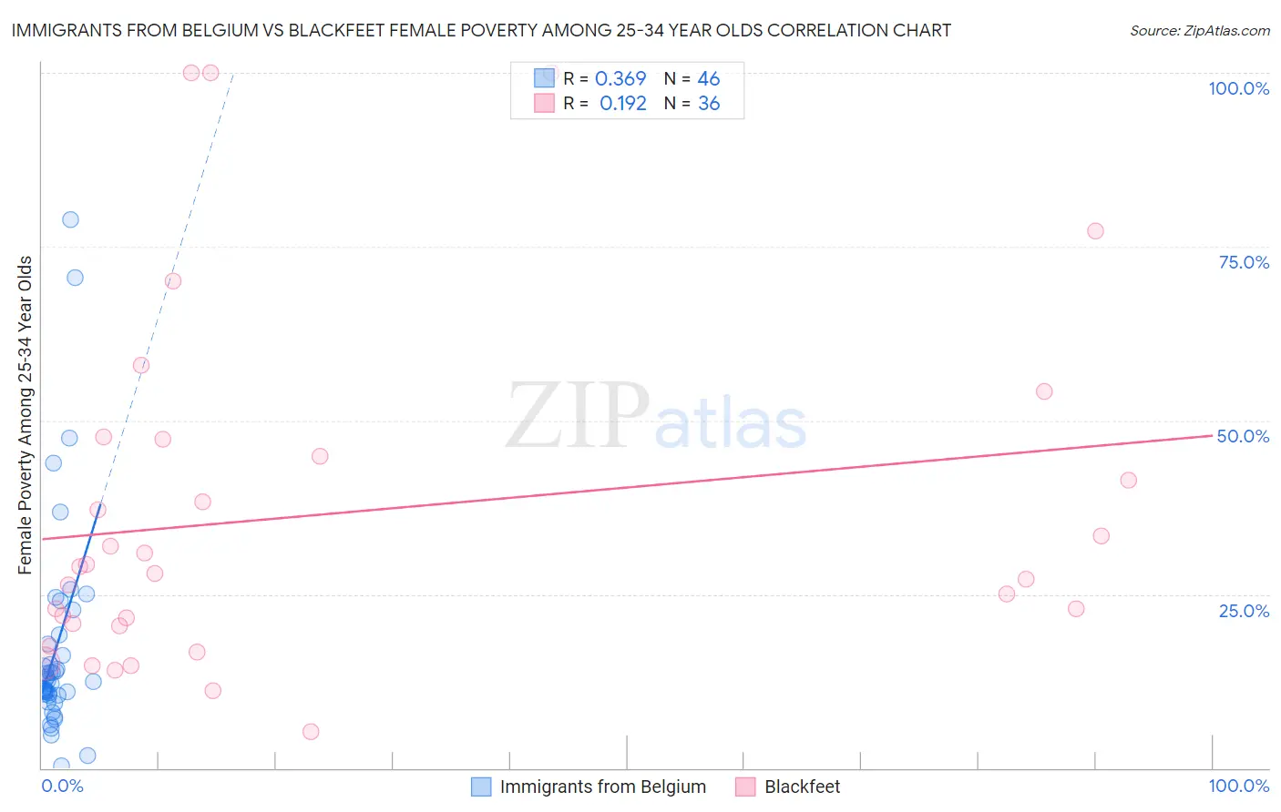 Immigrants from Belgium vs Blackfeet Female Poverty Among 25-34 Year Olds