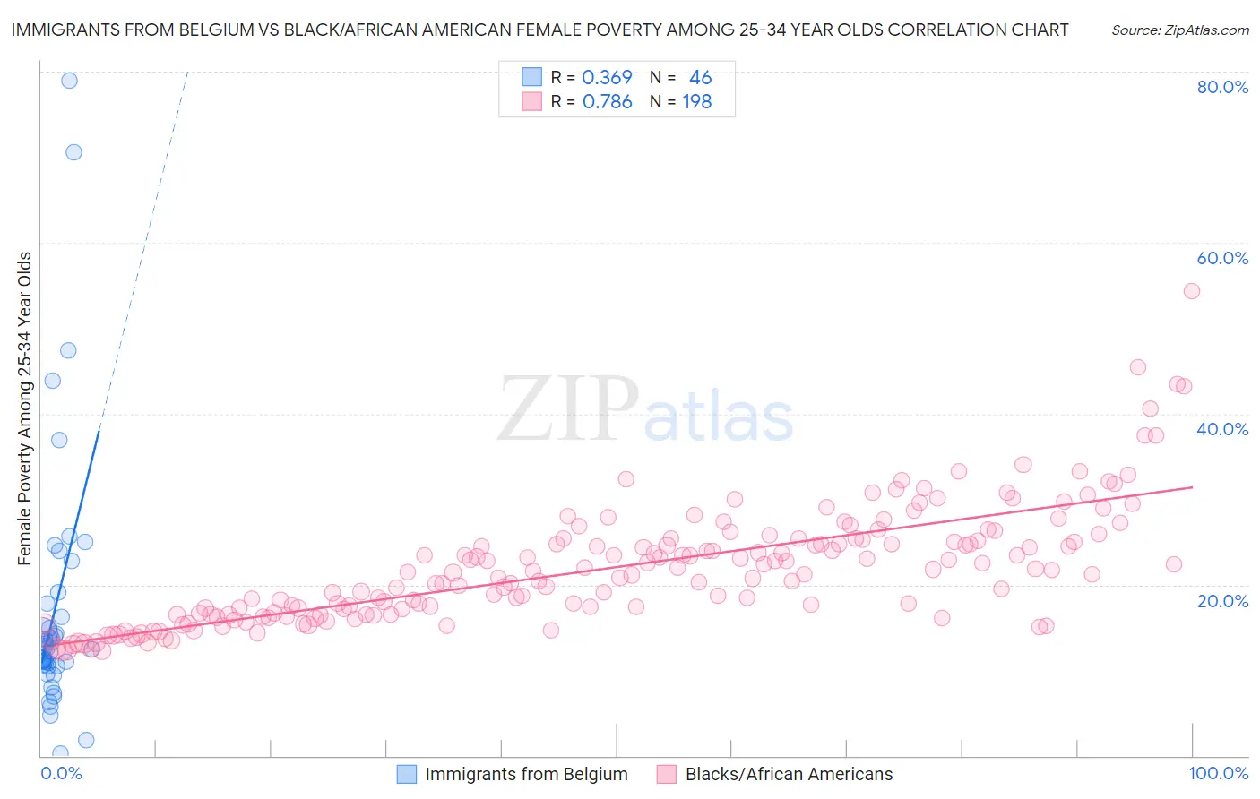 Immigrants from Belgium vs Black/African American Female Poverty Among 25-34 Year Olds