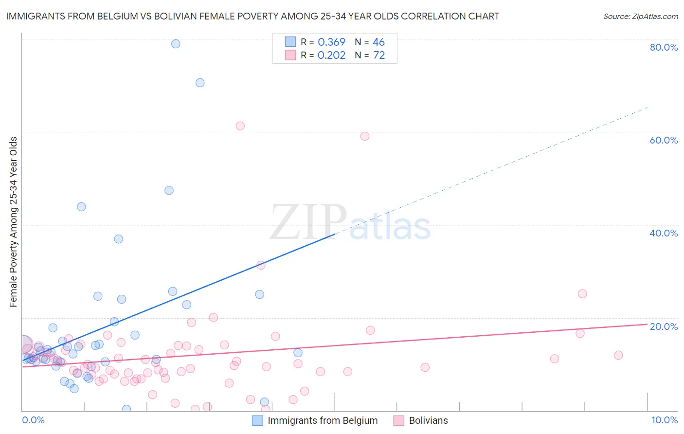 Immigrants from Belgium vs Bolivian Female Poverty Among 25-34 Year Olds