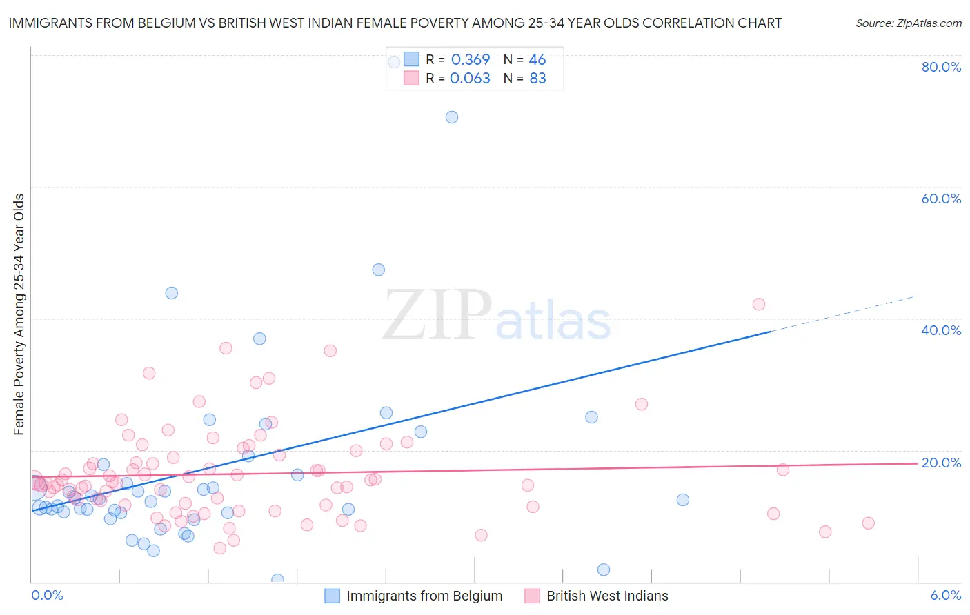Immigrants from Belgium vs British West Indian Female Poverty Among 25-34 Year Olds