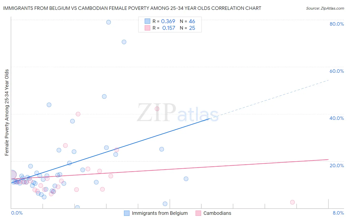 Immigrants from Belgium vs Cambodian Female Poverty Among 25-34 Year Olds