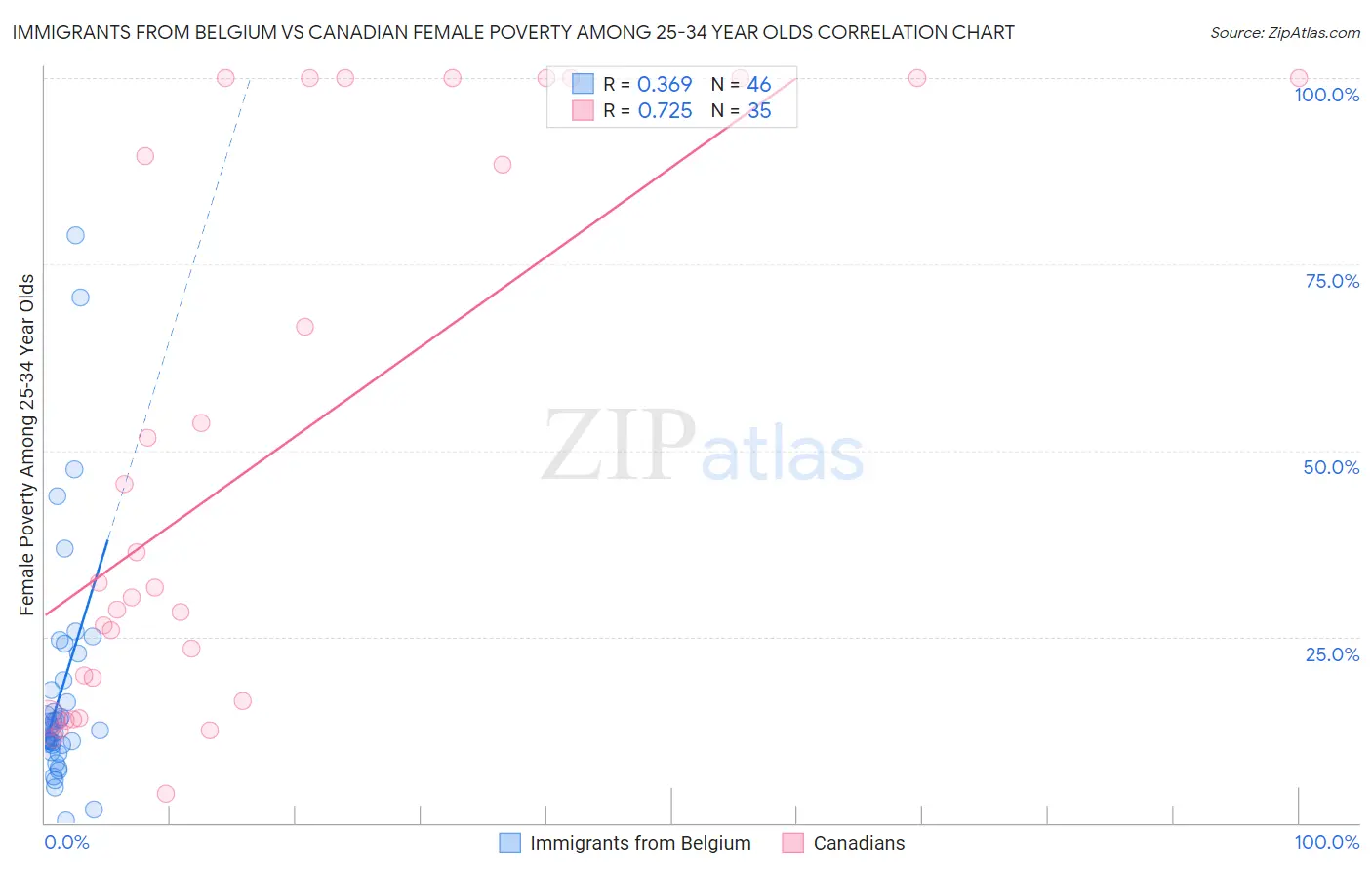 Immigrants from Belgium vs Canadian Female Poverty Among 25-34 Year Olds