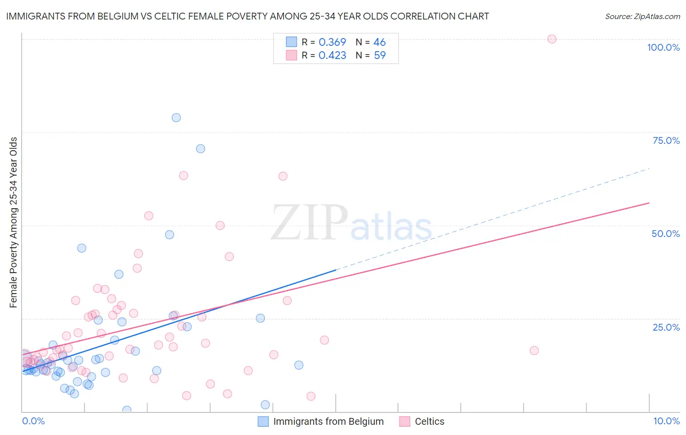 Immigrants from Belgium vs Celtic Female Poverty Among 25-34 Year Olds