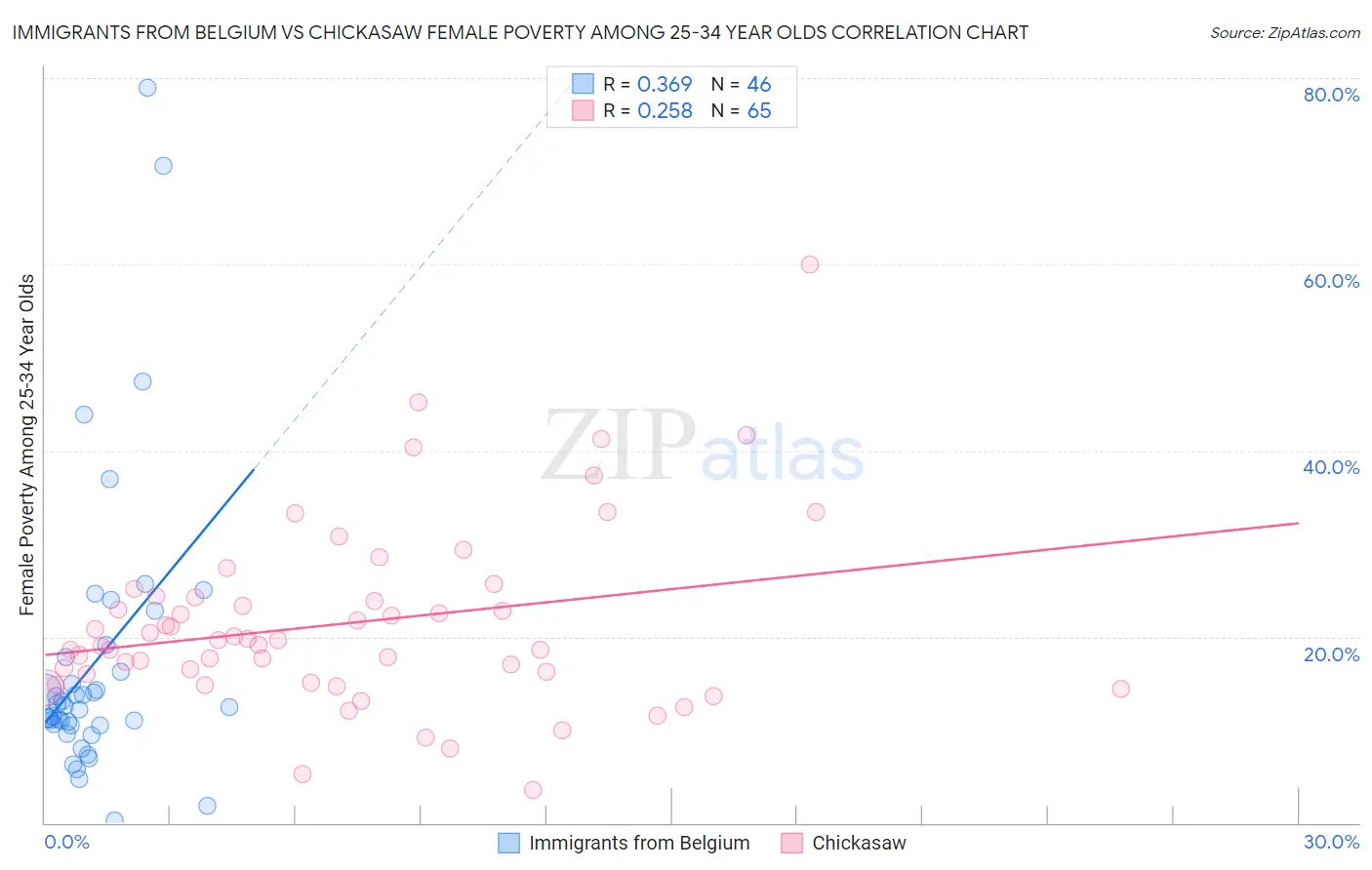 Immigrants from Belgium vs Chickasaw Female Poverty Among 25-34 Year Olds