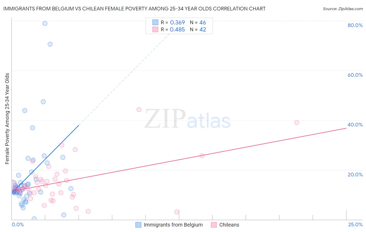 Immigrants from Belgium vs Chilean Female Poverty Among 25-34 Year Olds