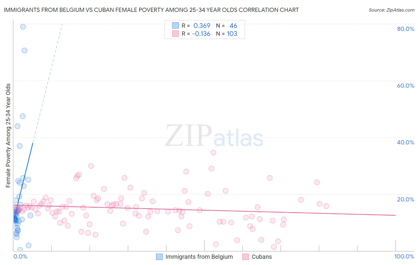 Immigrants from Belgium vs Cuban Female Poverty Among 25-34 Year Olds
