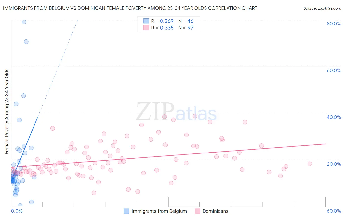 Immigrants from Belgium vs Dominican Female Poverty Among 25-34 Year Olds