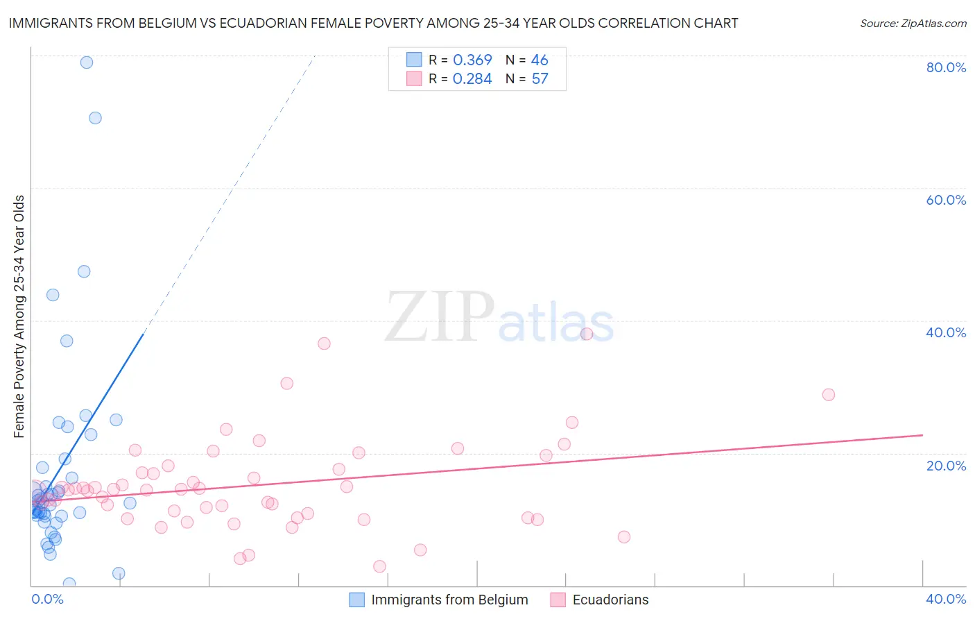 Immigrants from Belgium vs Ecuadorian Female Poverty Among 25-34 Year Olds