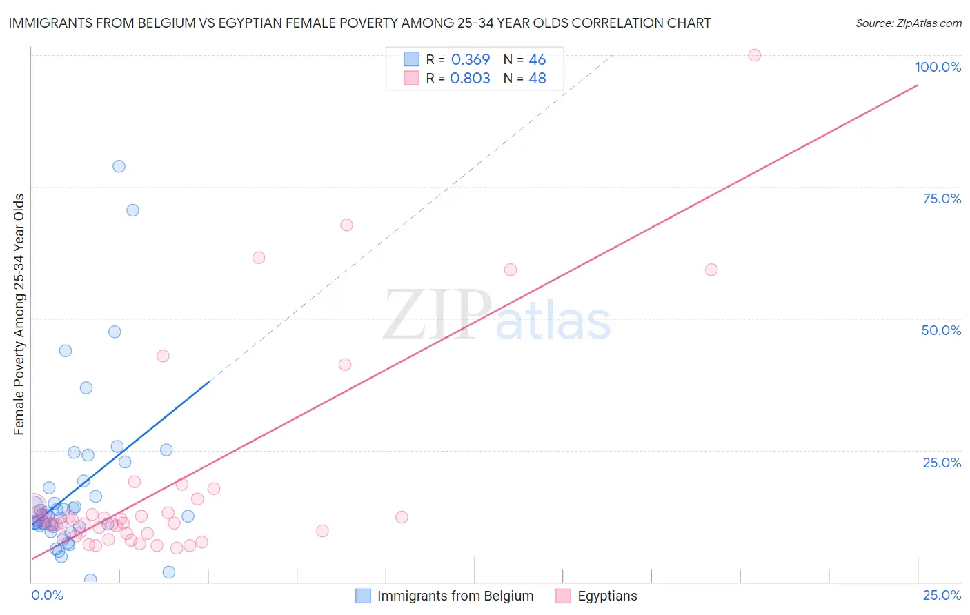Immigrants from Belgium vs Egyptian Female Poverty Among 25-34 Year Olds