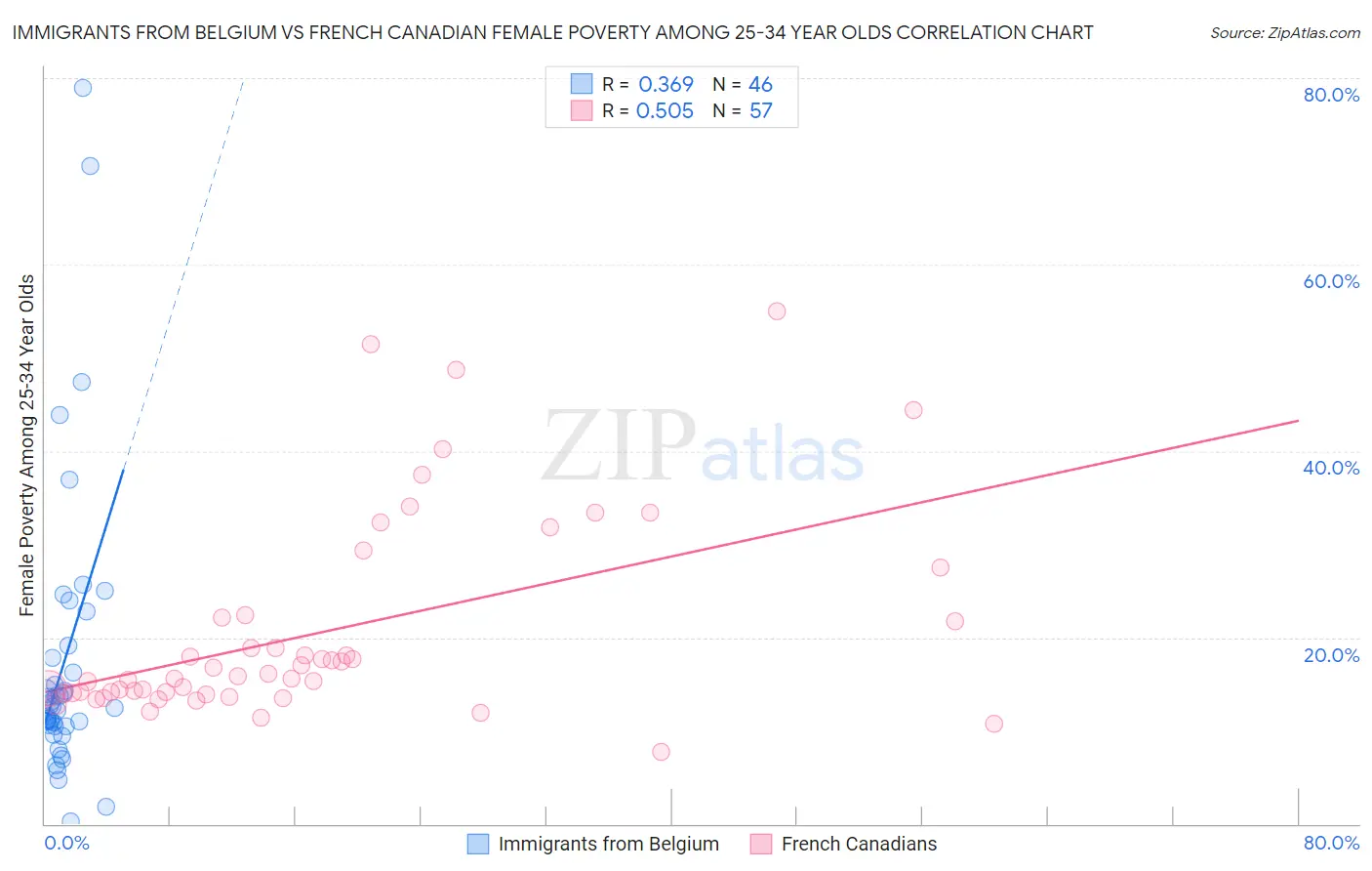 Immigrants from Belgium vs French Canadian Female Poverty Among 25-34 Year Olds