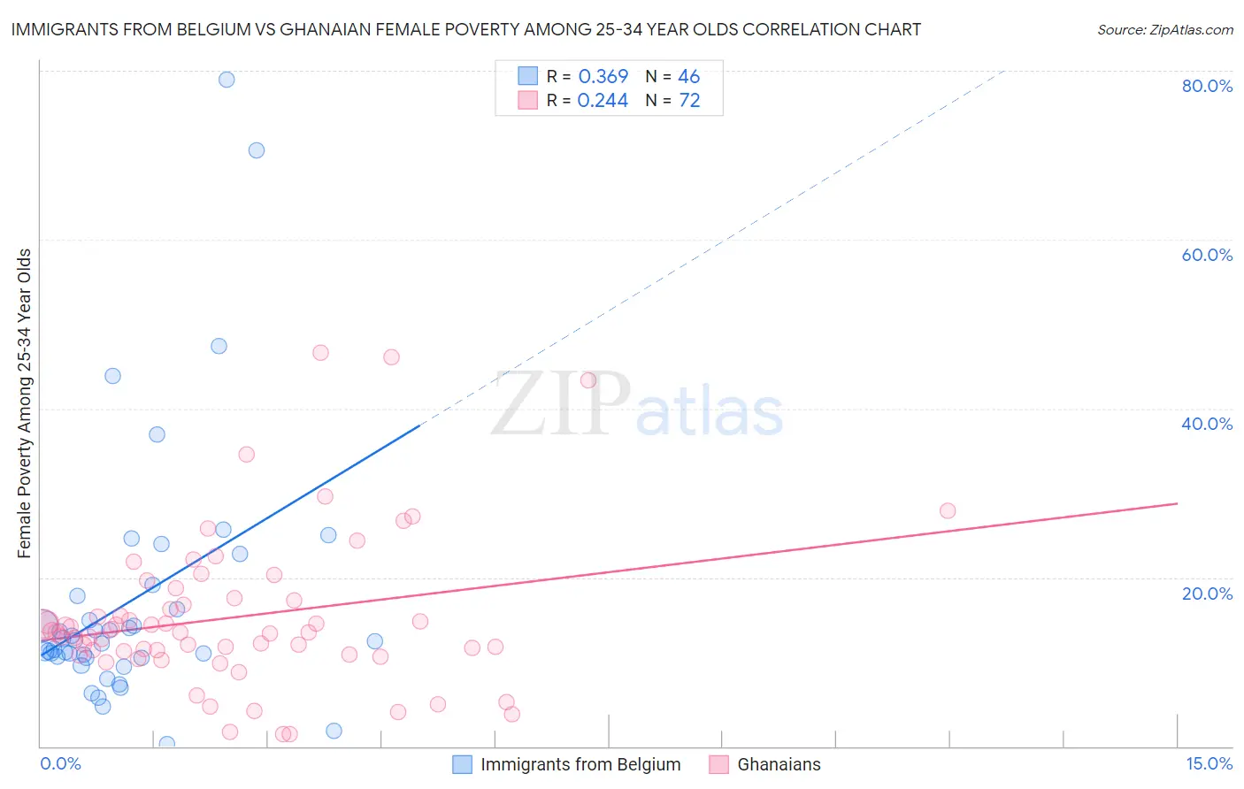 Immigrants from Belgium vs Ghanaian Female Poverty Among 25-34 Year Olds