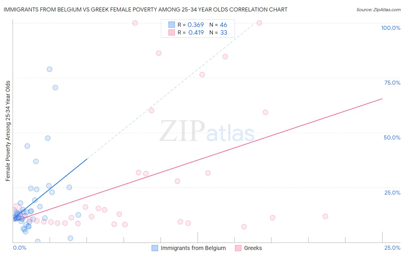 Immigrants from Belgium vs Greek Female Poverty Among 25-34 Year Olds
