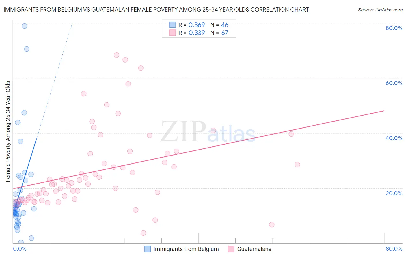 Immigrants from Belgium vs Guatemalan Female Poverty Among 25-34 Year Olds