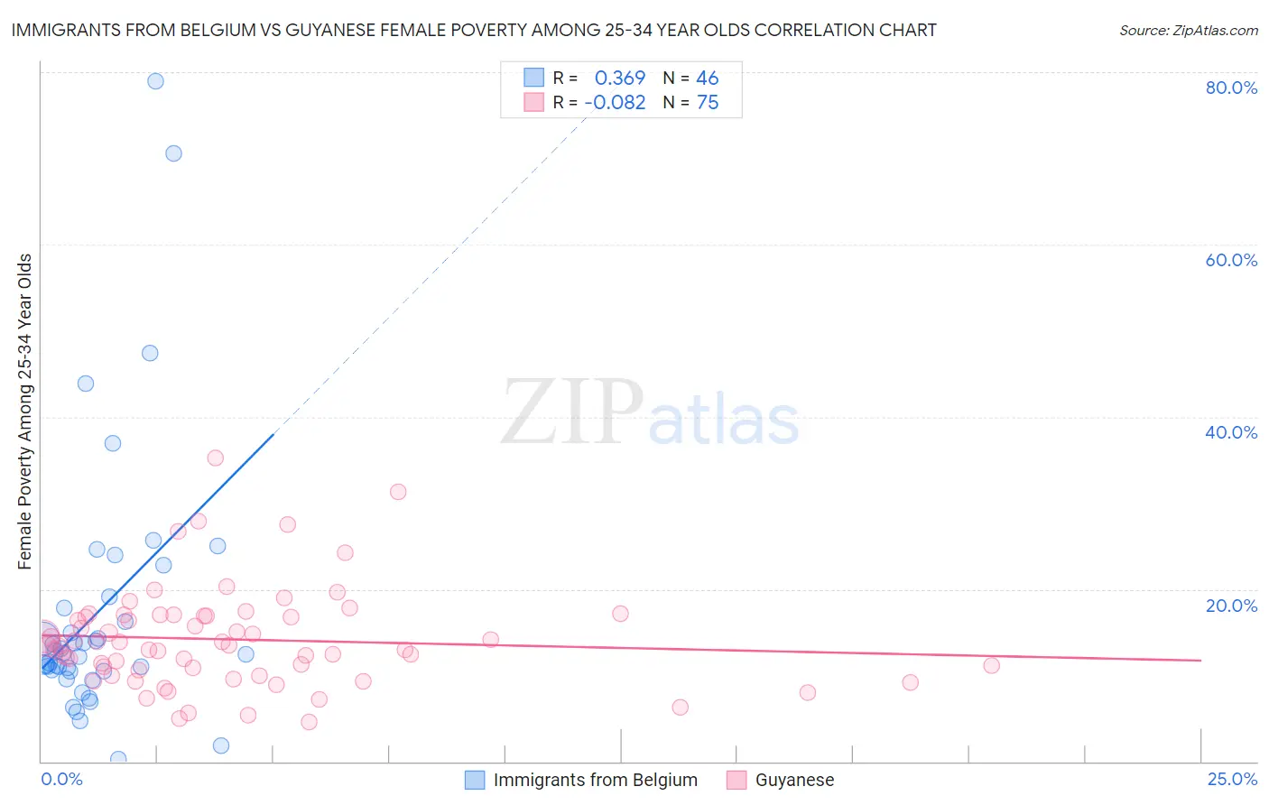 Immigrants from Belgium vs Guyanese Female Poverty Among 25-34 Year Olds