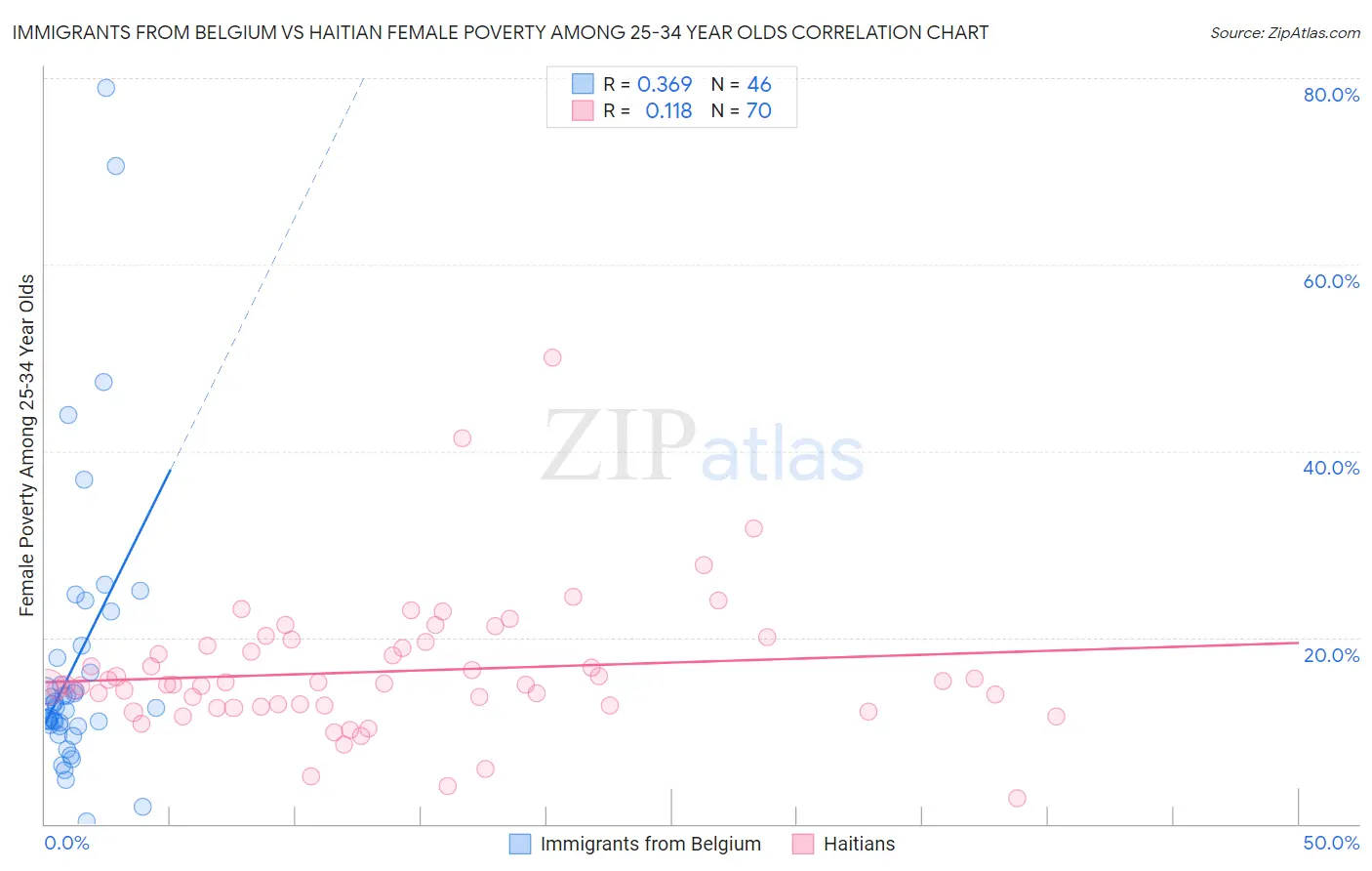 Immigrants from Belgium vs Haitian Female Poverty Among 25-34 Year Olds