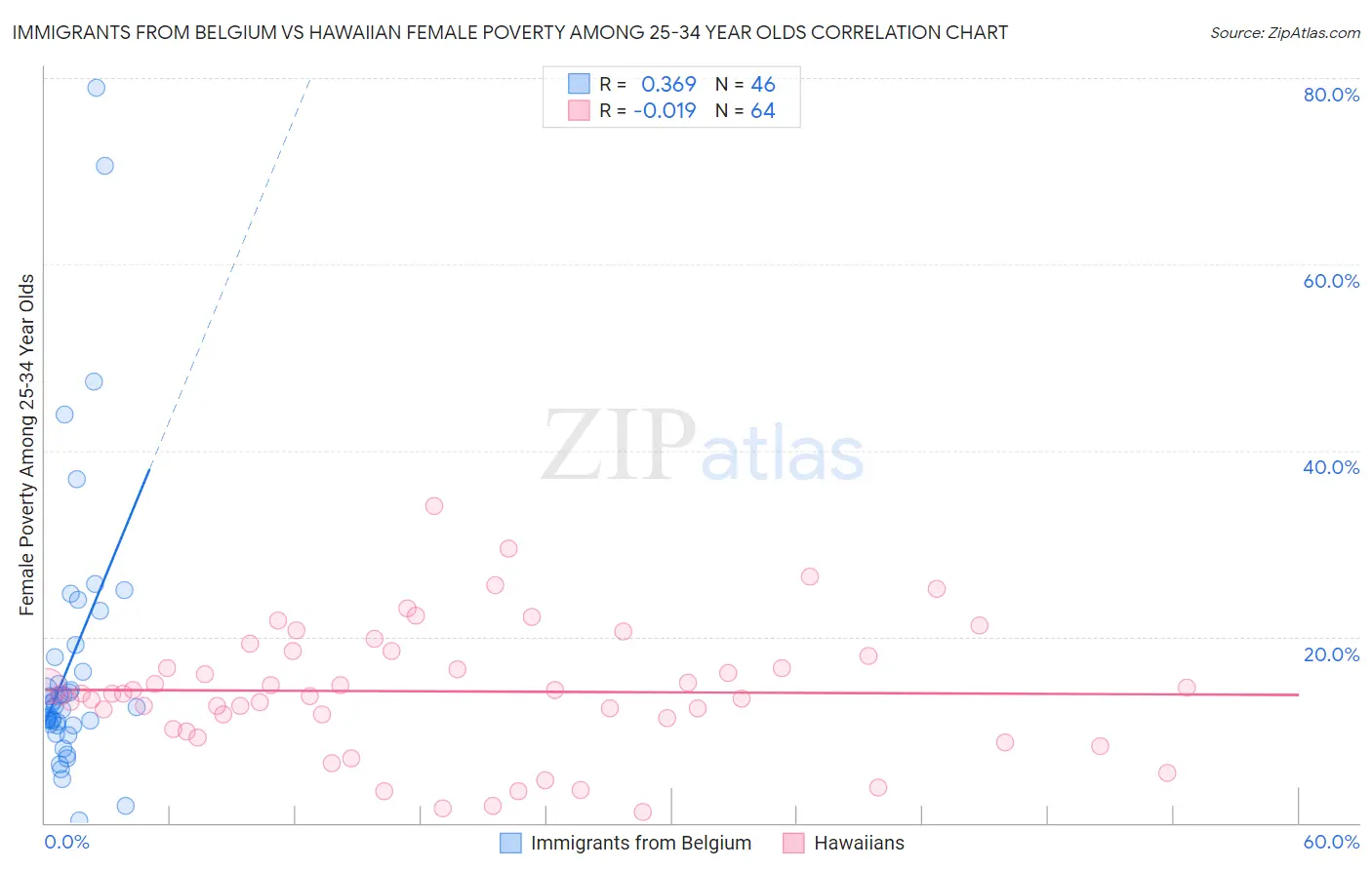 Immigrants from Belgium vs Hawaiian Female Poverty Among 25-34 Year Olds