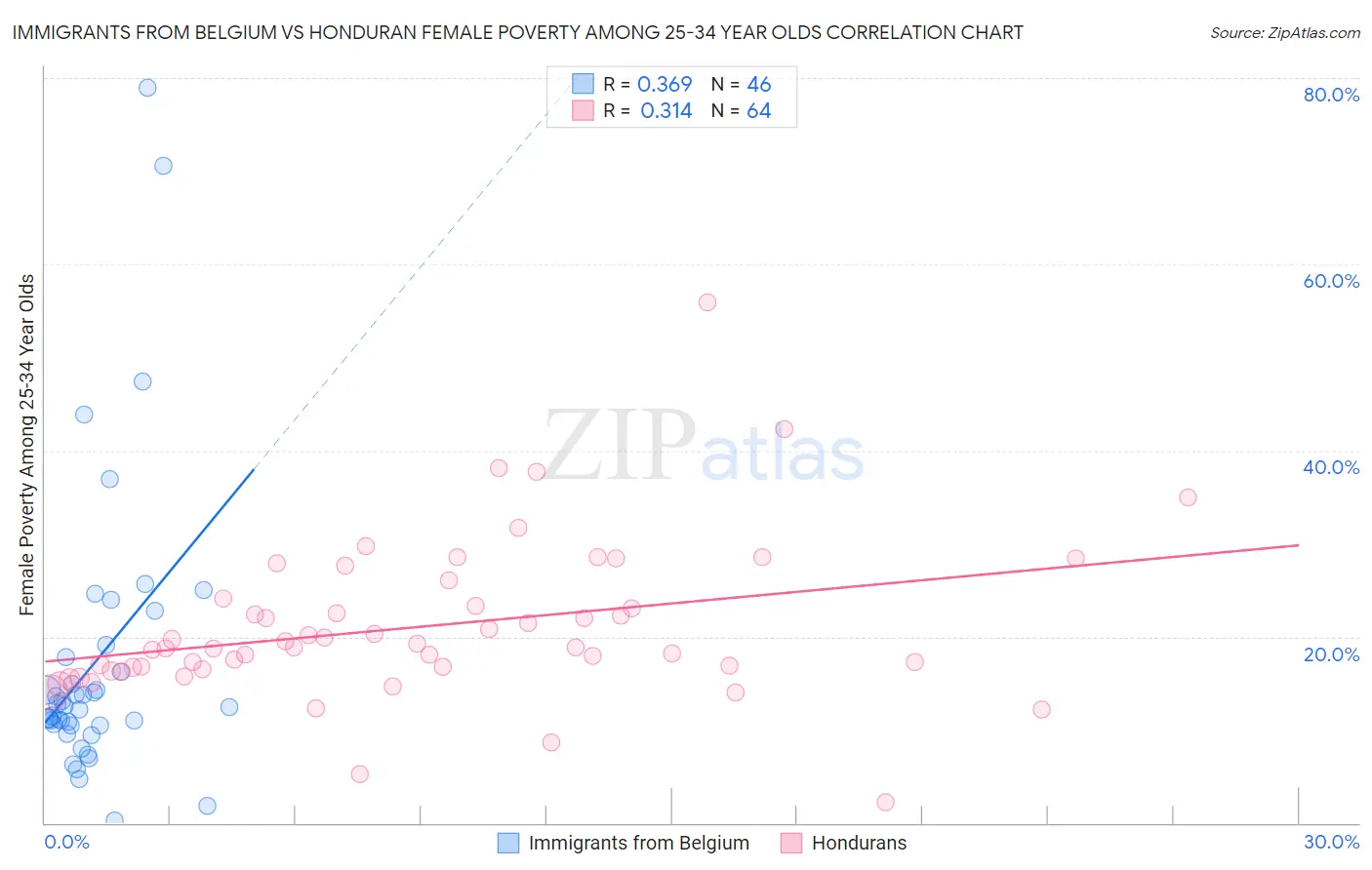 Immigrants from Belgium vs Honduran Female Poverty Among 25-34 Year Olds