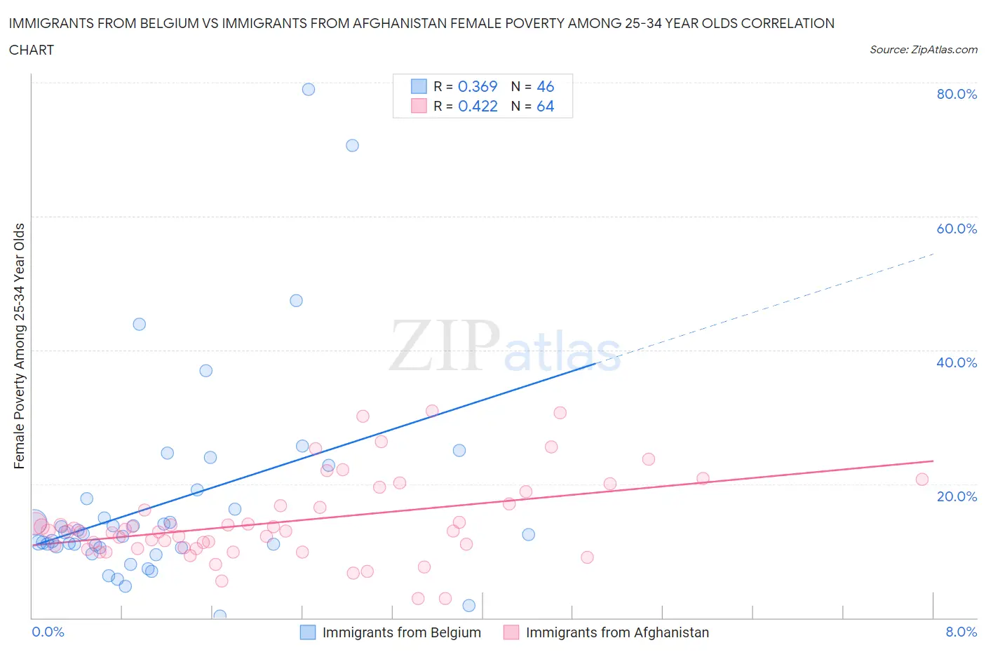 Immigrants from Belgium vs Immigrants from Afghanistan Female Poverty Among 25-34 Year Olds