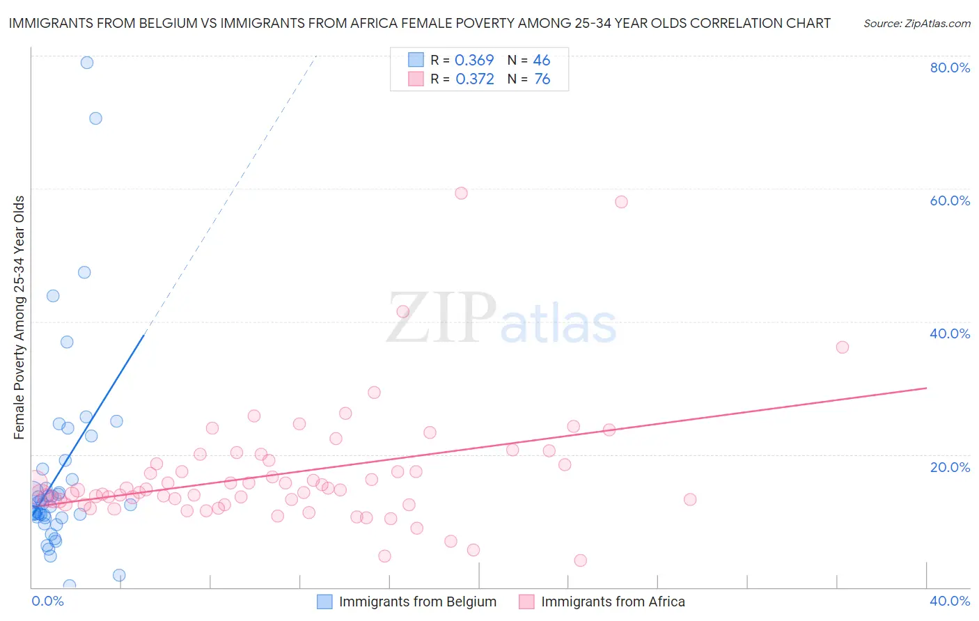 Immigrants from Belgium vs Immigrants from Africa Female Poverty Among 25-34 Year Olds