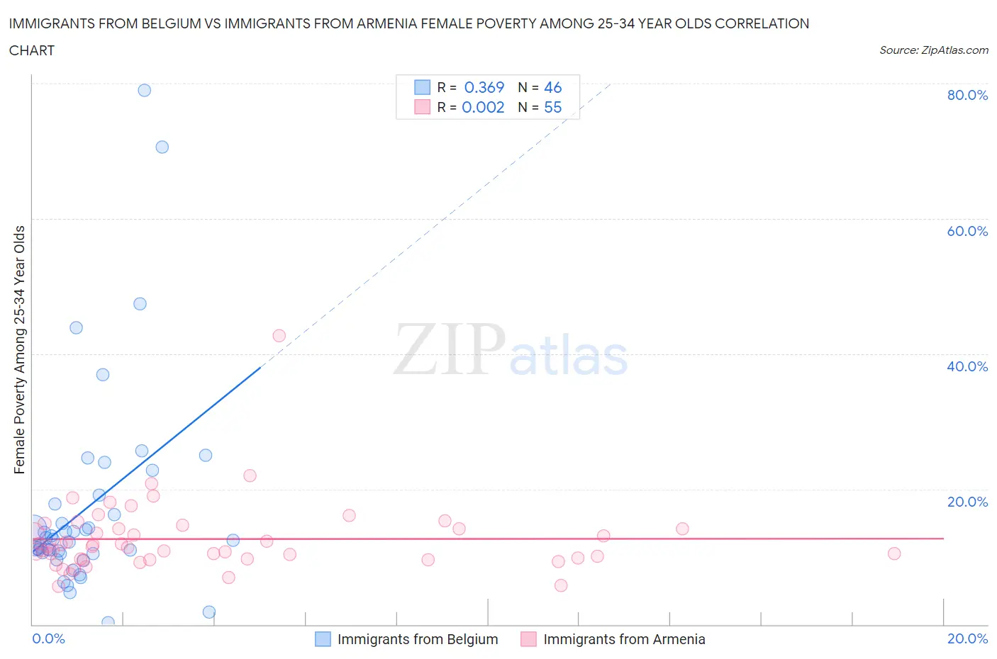 Immigrants from Belgium vs Immigrants from Armenia Female Poverty Among 25-34 Year Olds