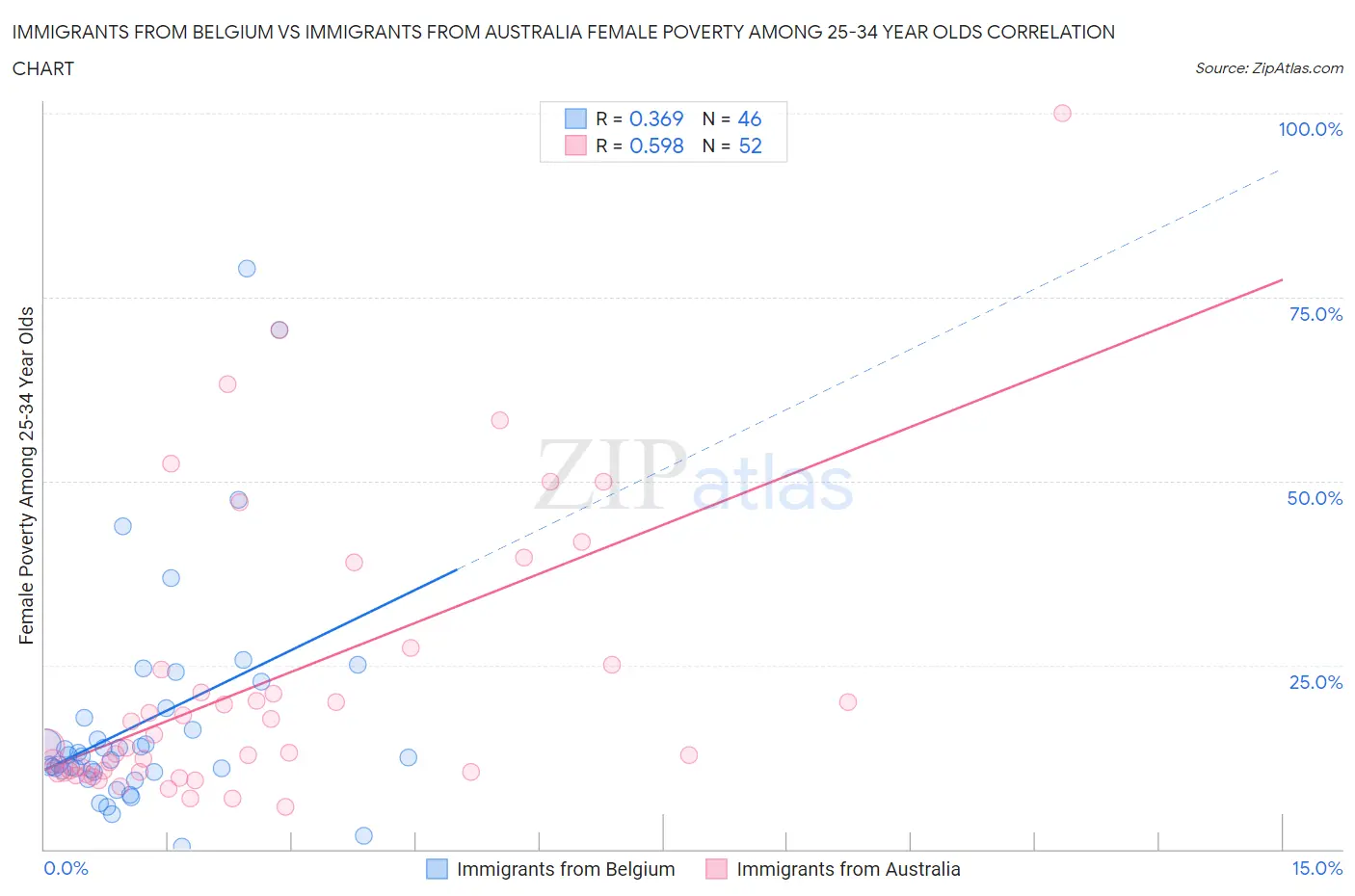 Immigrants from Belgium vs Immigrants from Australia Female Poverty Among 25-34 Year Olds