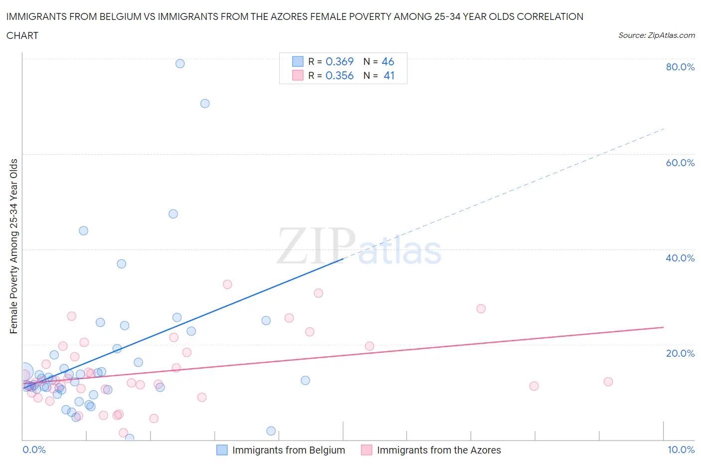Immigrants from Belgium vs Immigrants from the Azores Female Poverty Among 25-34 Year Olds
