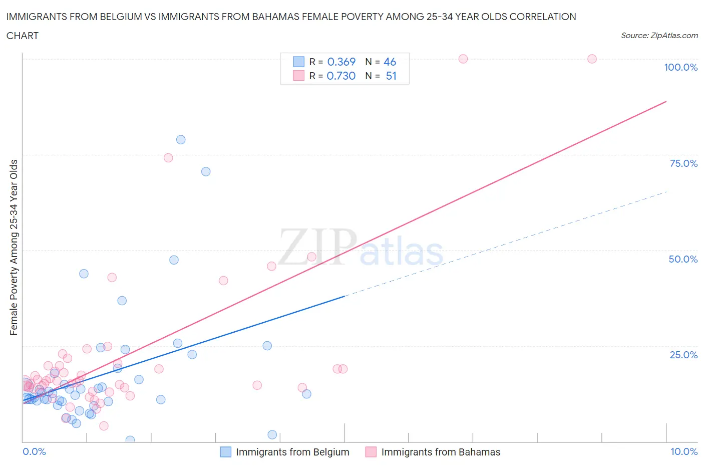 Immigrants from Belgium vs Immigrants from Bahamas Female Poverty Among 25-34 Year Olds
