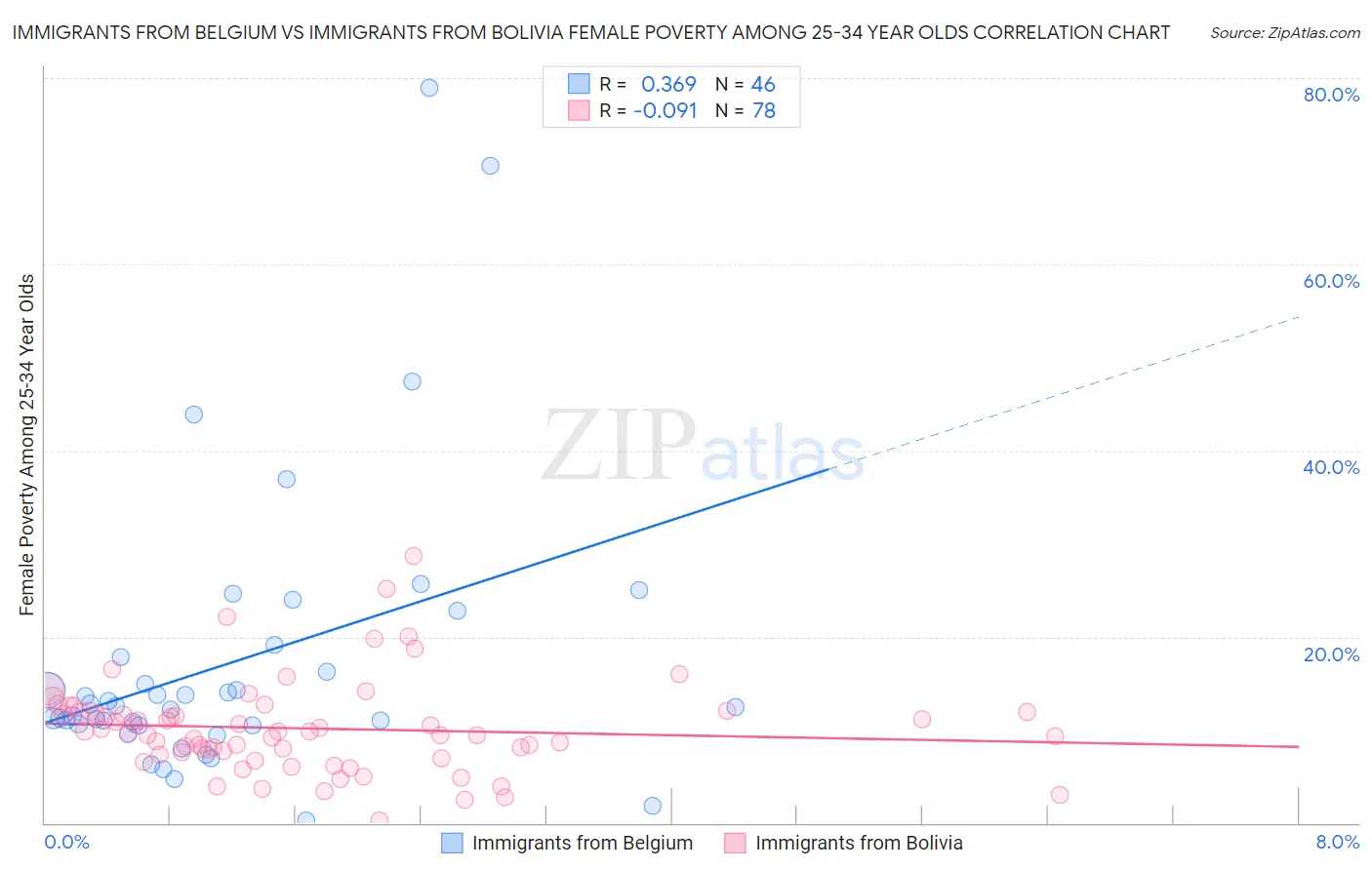 Immigrants from Belgium vs Immigrants from Bolivia Female Poverty Among 25-34 Year Olds