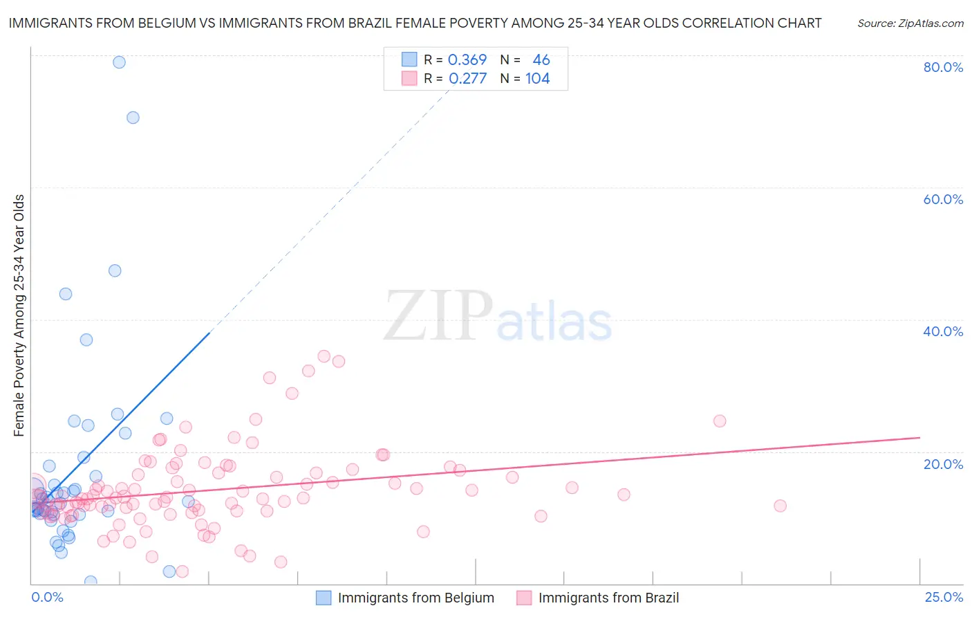Immigrants from Belgium vs Immigrants from Brazil Female Poverty Among 25-34 Year Olds