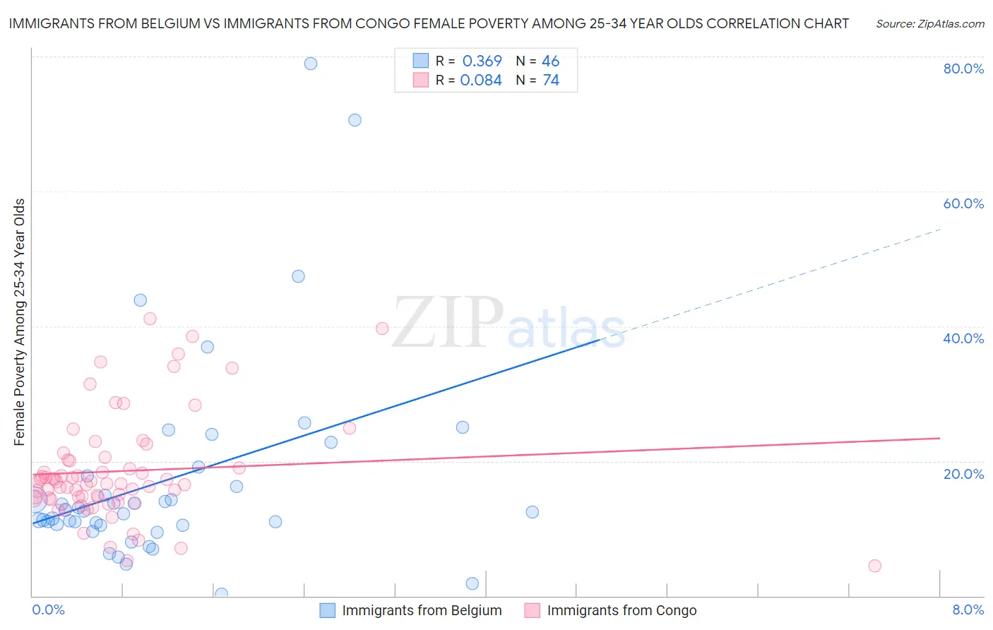 Immigrants from Belgium vs Immigrants from Congo Female Poverty Among 25-34 Year Olds