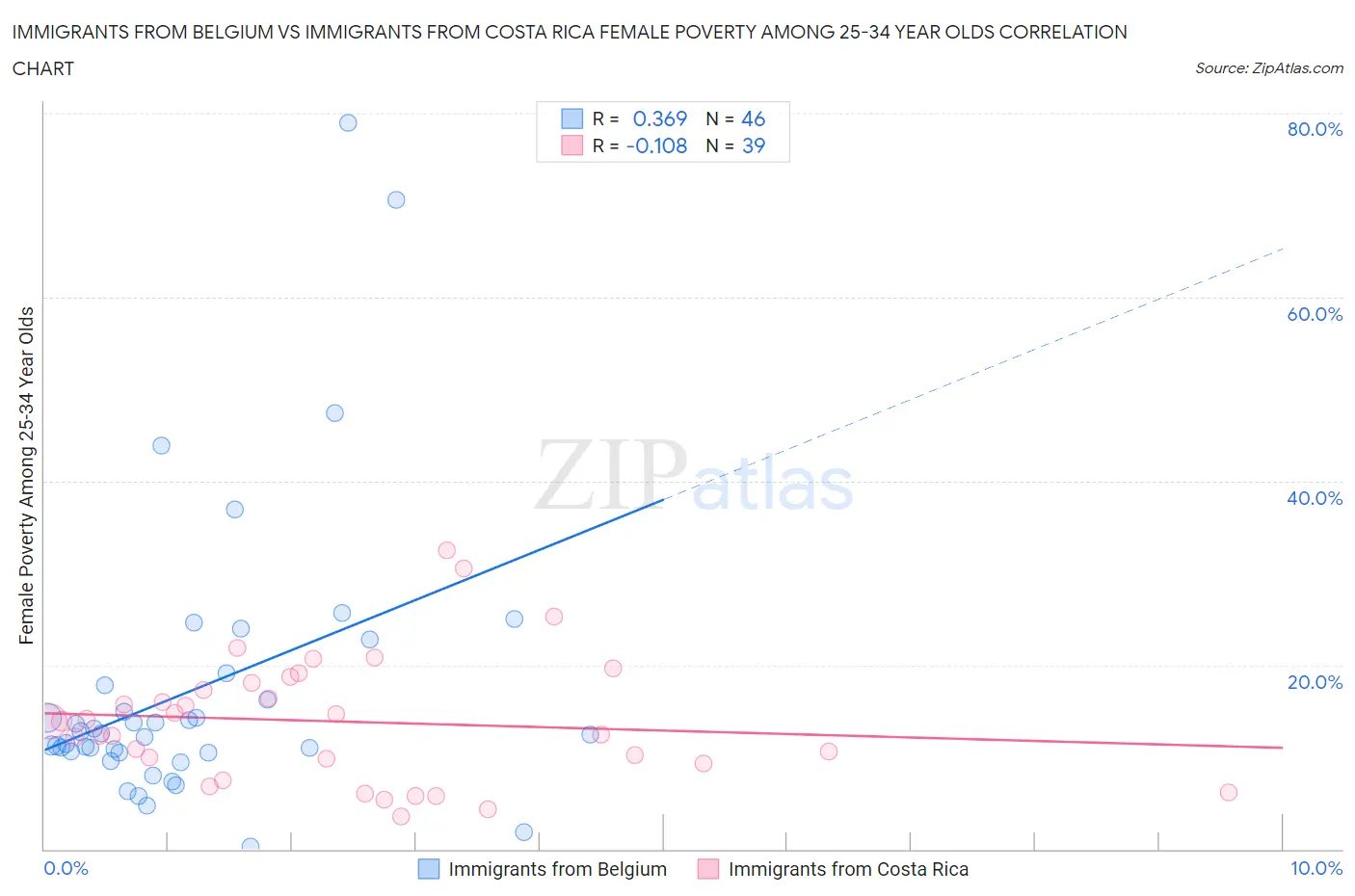 Immigrants from Belgium vs Immigrants from Costa Rica Female Poverty Among 25-34 Year Olds