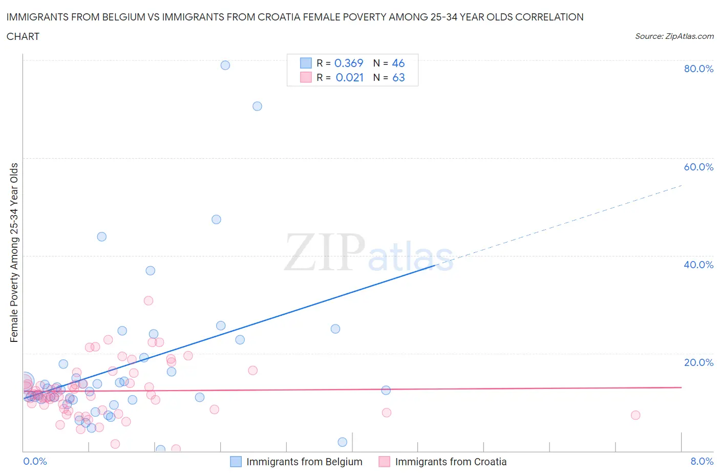 Immigrants from Belgium vs Immigrants from Croatia Female Poverty Among 25-34 Year Olds