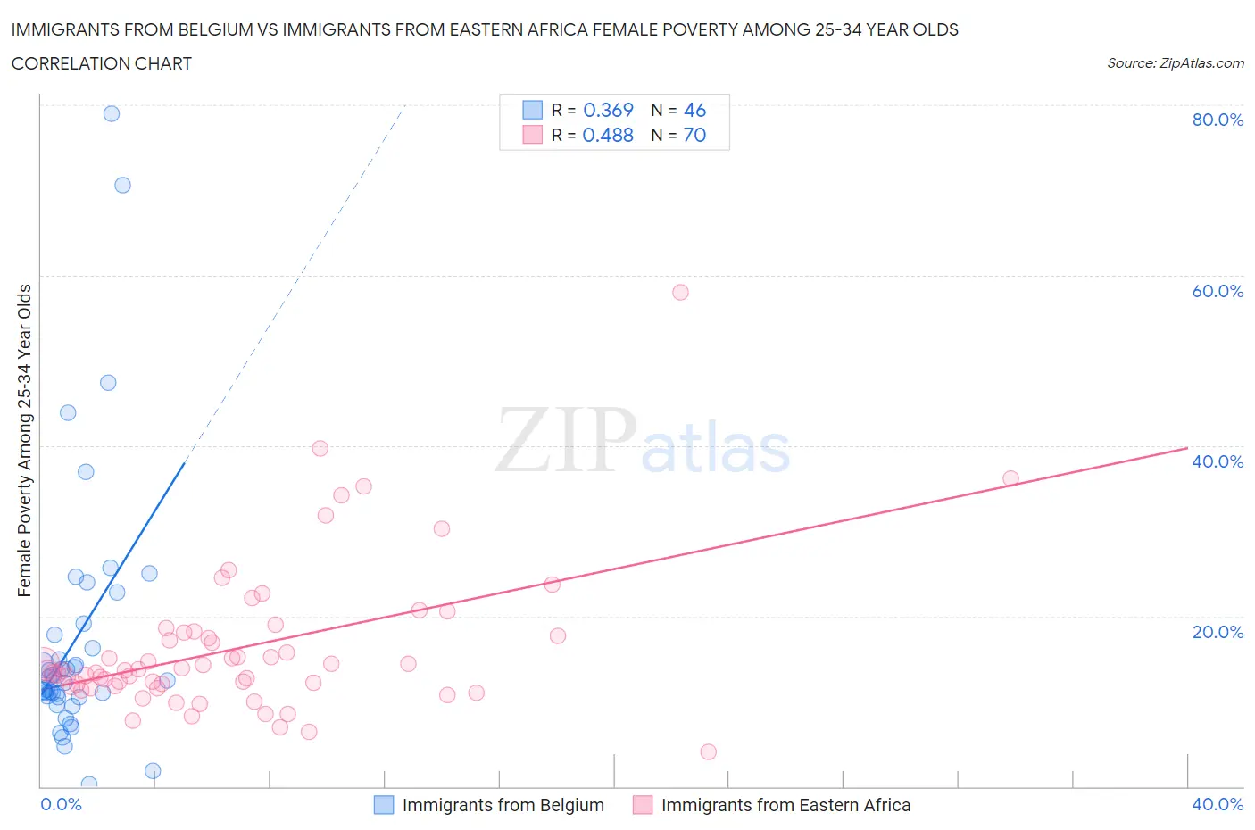 Immigrants from Belgium vs Immigrants from Eastern Africa Female Poverty Among 25-34 Year Olds