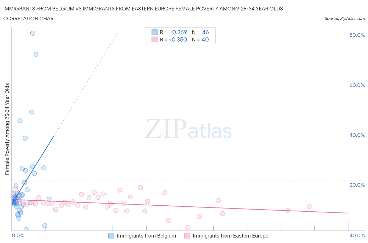 Immigrants from Belgium vs Immigrants from Eastern Europe Female Poverty Among 25-34 Year Olds