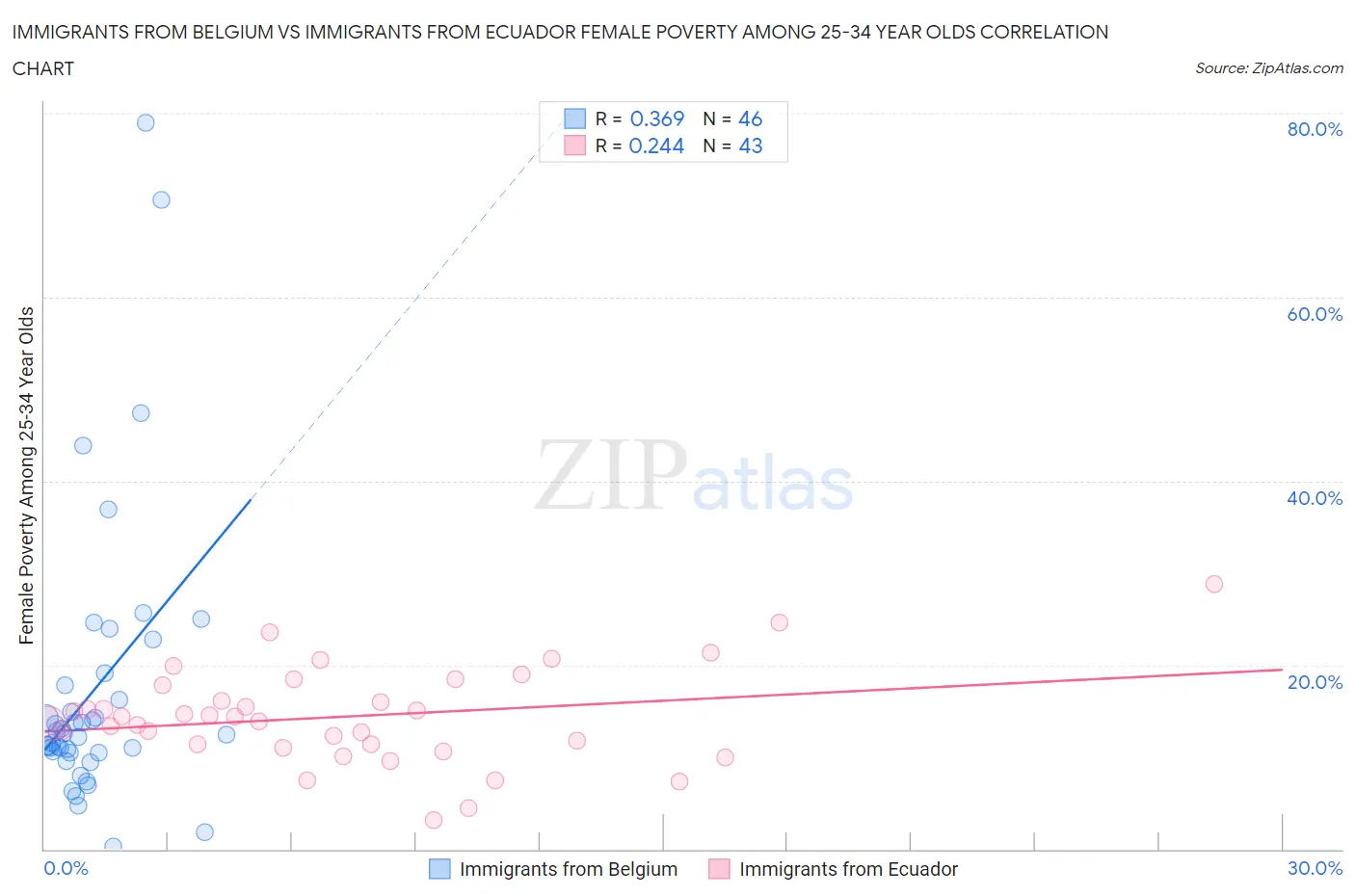 Immigrants from Belgium vs Immigrants from Ecuador Female Poverty Among 25-34 Year Olds