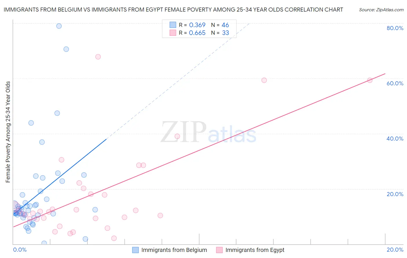 Immigrants from Belgium vs Immigrants from Egypt Female Poverty Among 25-34 Year Olds